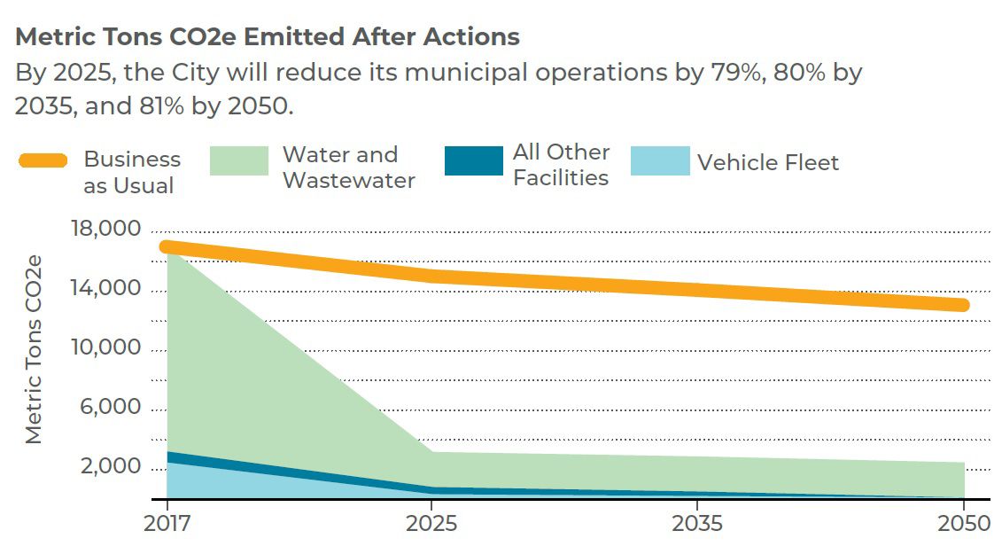 Lancaster Municipal Climate Action Plan - timeline